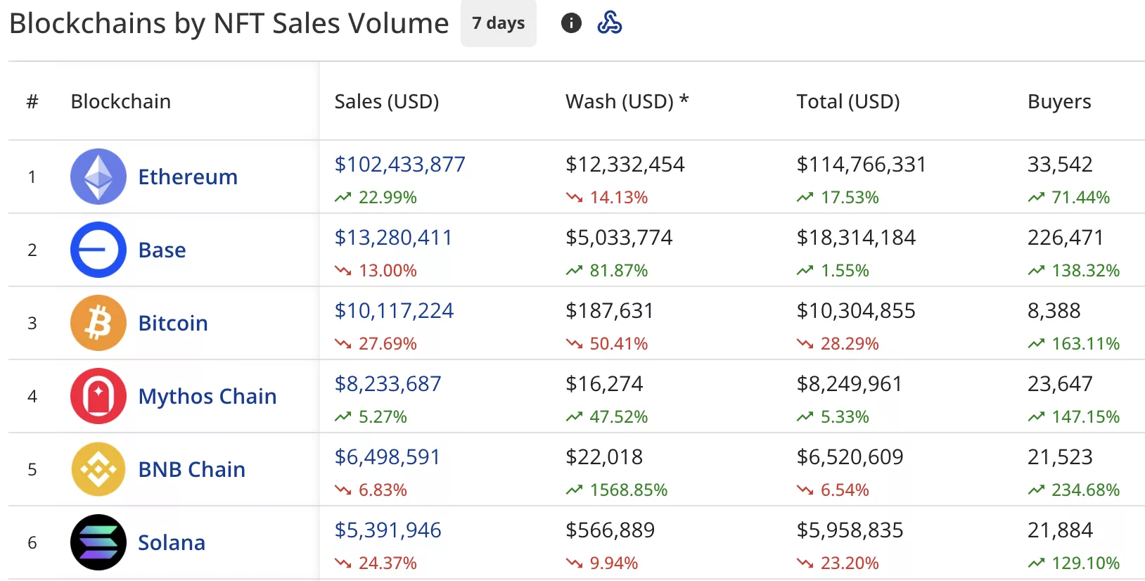 NFT sales spike 6% to $161.7m, Pudgy Penguins sales jump 165% - 3