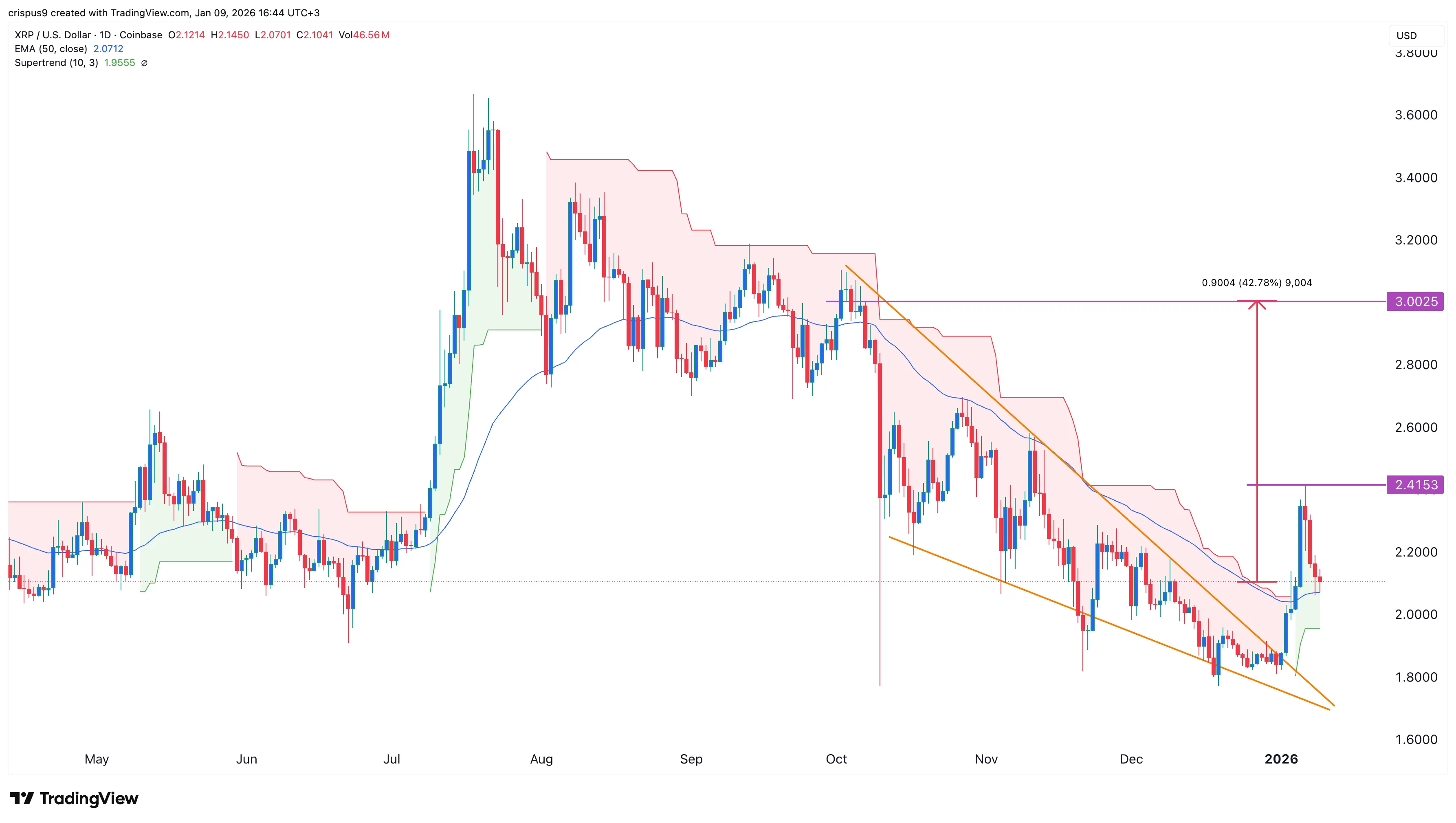XRP price eyes rebound, stablecoin metric crosses milestone XRP price
