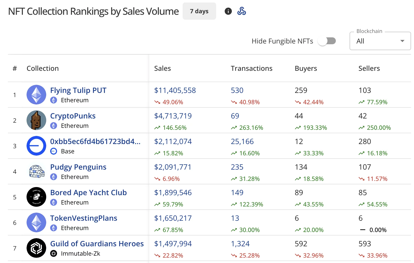 NFT Sales Fall to $58M as Crypto Market Weakness Continues NFT sales plunge 20% to $58.3 million as Bitcoin price struggles at $70,000 - 1